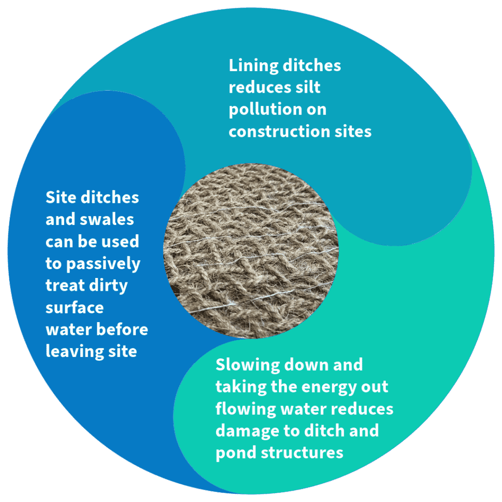 circular graphic highlighting the need to line ditches to reduce pollution, slow down the flow and reduce energy and use site ditches and swales to passively treat water before it leaves site.